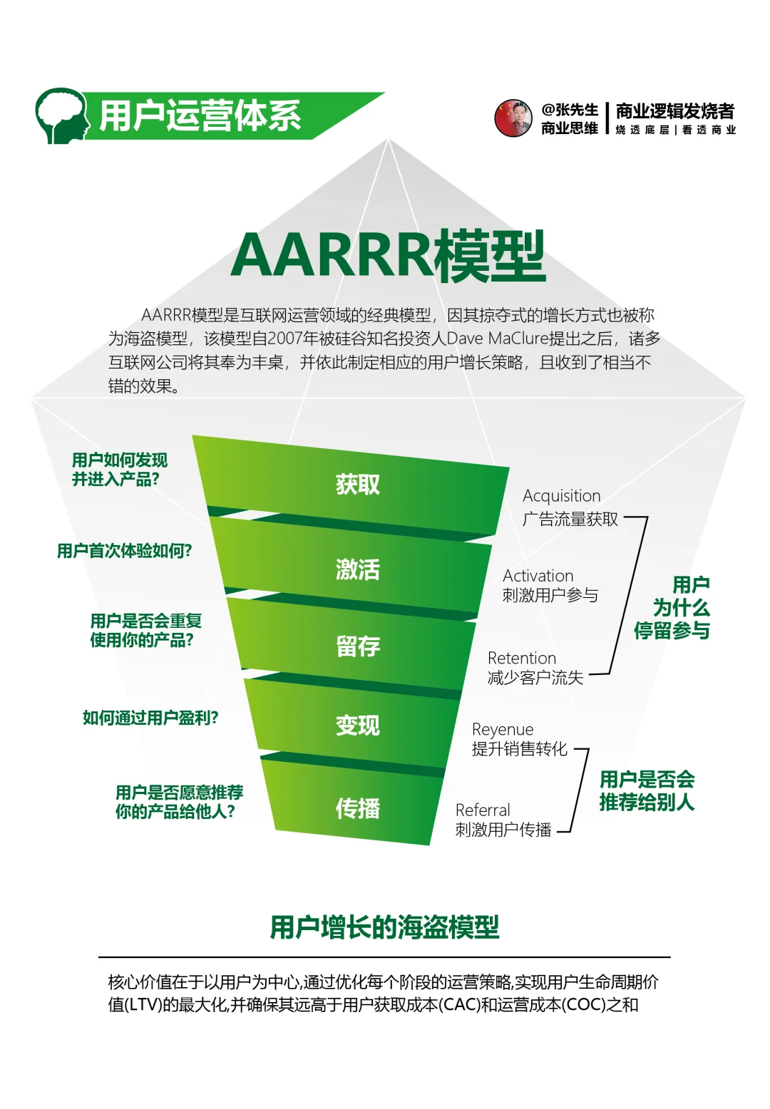 用户运营是围绕 “用户” 全生命周期展开