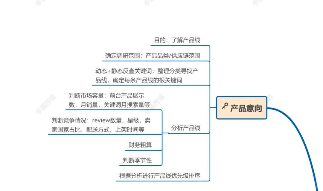亚马逊大卖产品调研底层逻辑思路！太绝