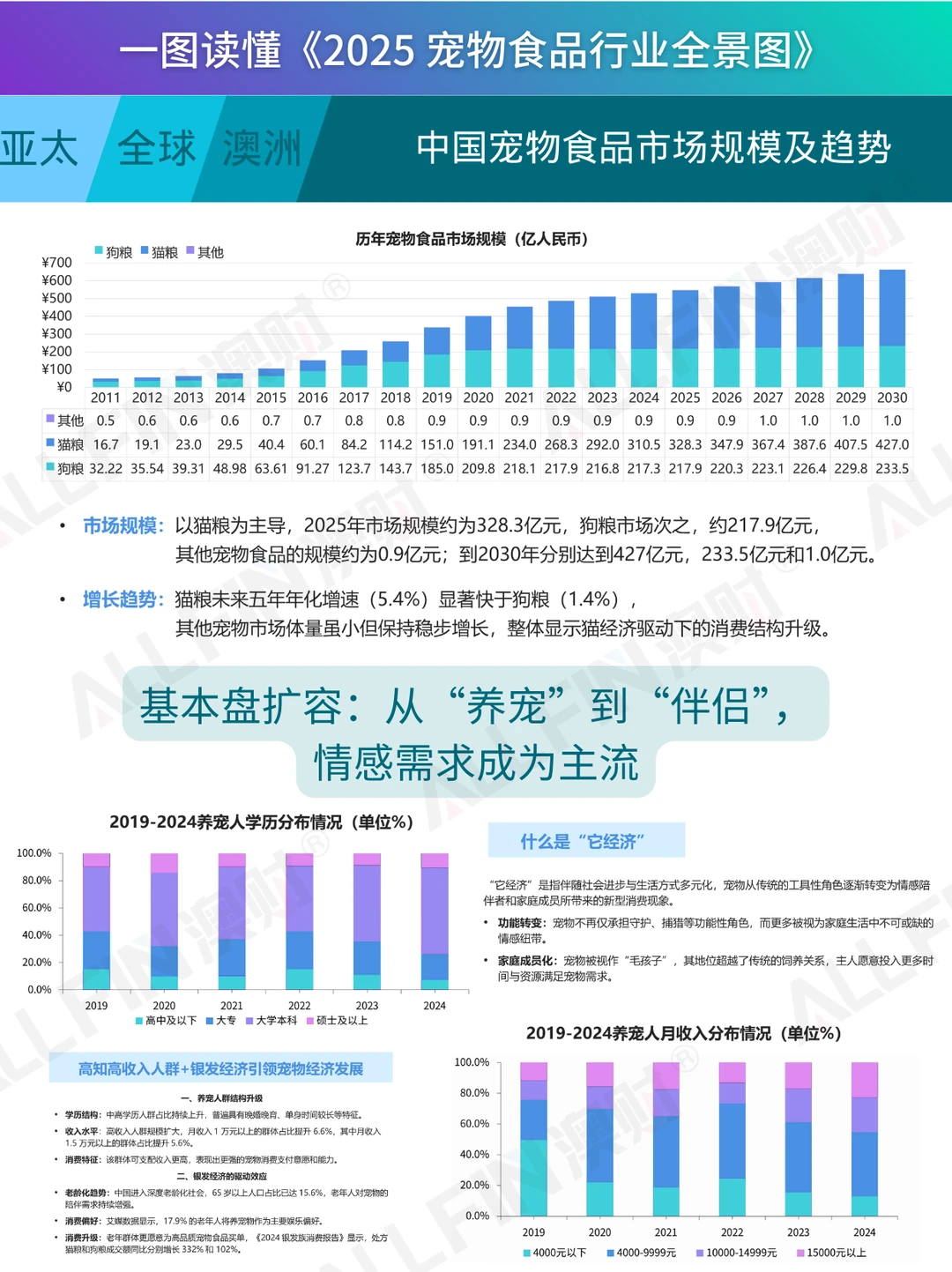 一图读懂《2025 宠物食品行业全景图》
