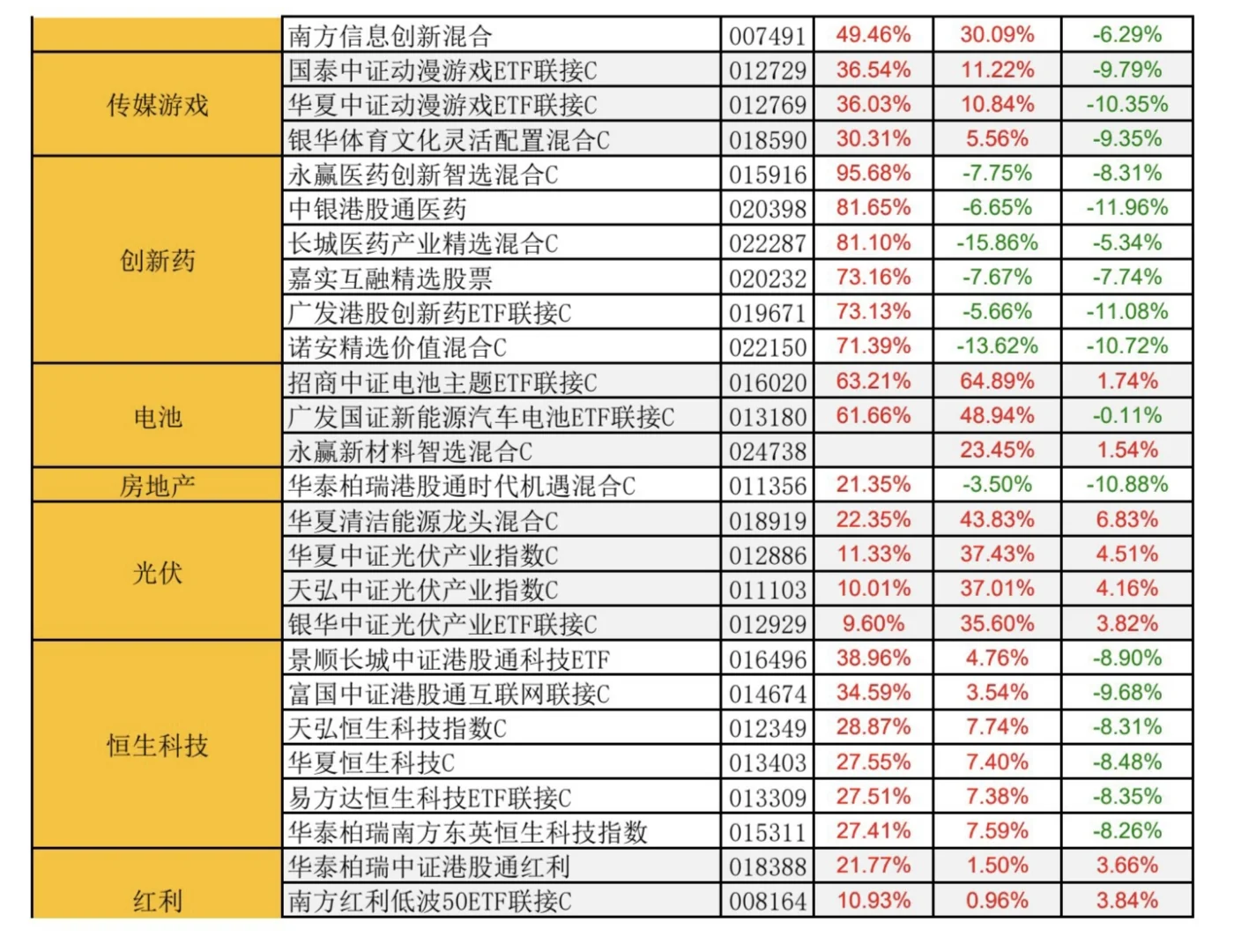 热门板块?的热门基金近期涨跌幅简报