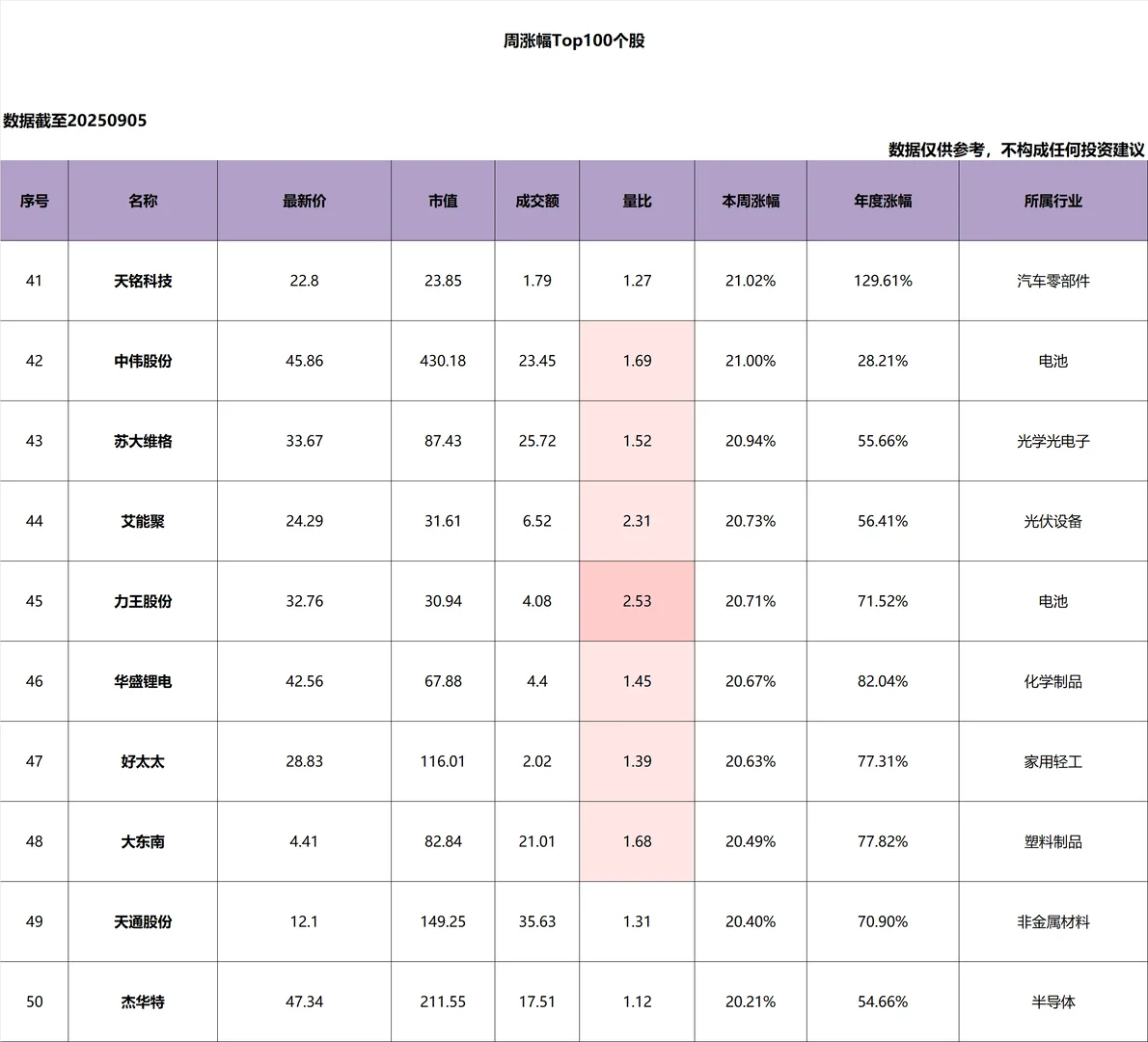 本周个股_涨幅_Top100