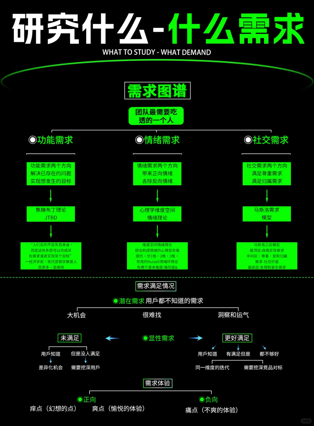 被这个理论点醒了！研究用户需求？