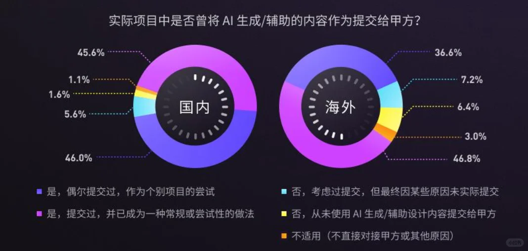 77页报告|2025设计行业AI应用趋势报告
