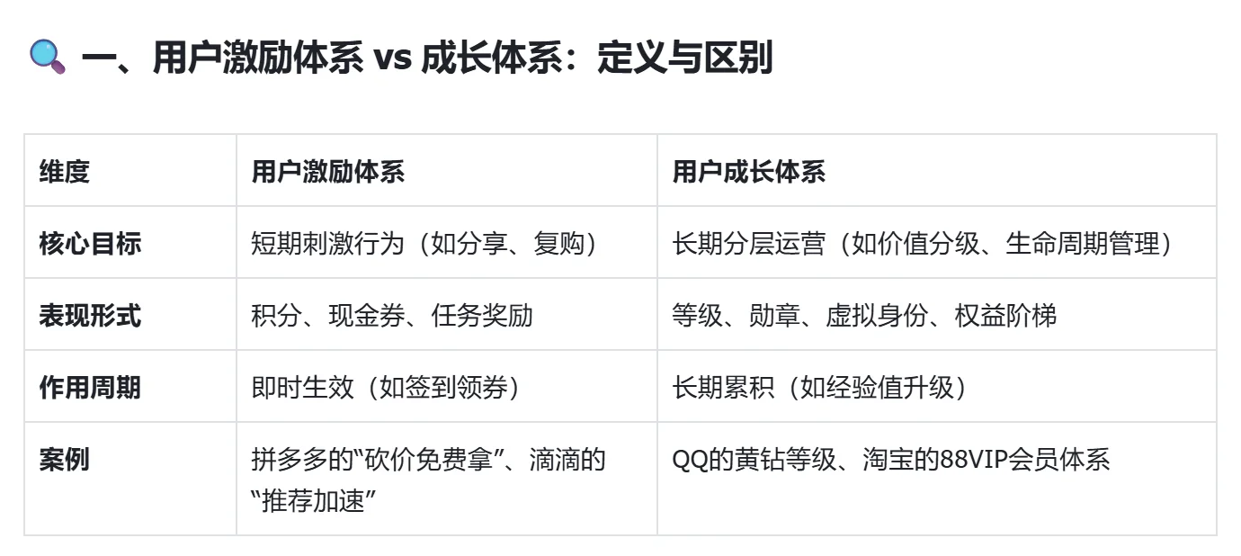 用户激励和用户成长体系两者有什么区别！