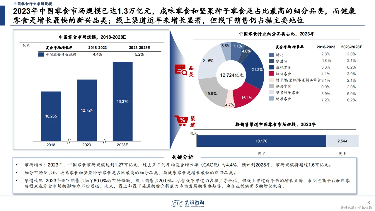 2024中国零食行业蓝皮书?