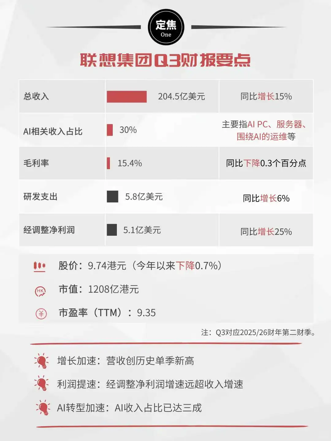 联想财报:30%的“含AI量”怎么来的?