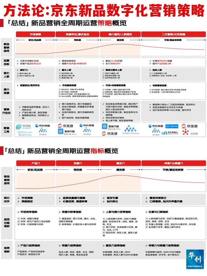 方法论:JD新品数字化营销策略
