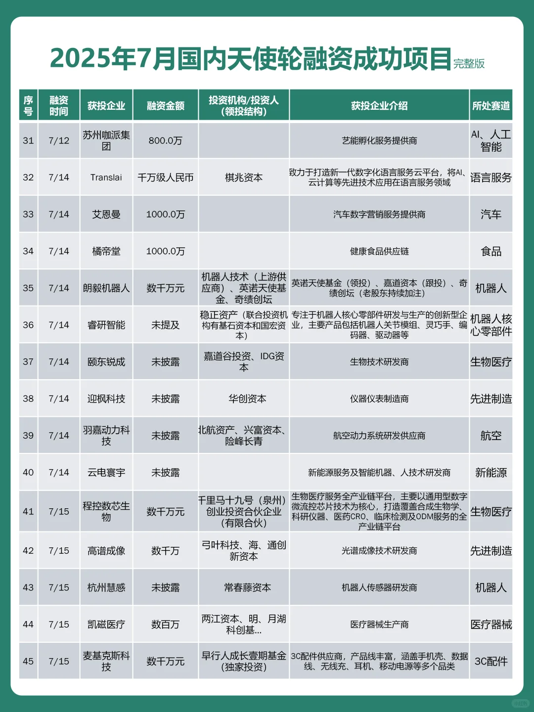 7月国内天使轮融资事件出炉！总融资超75亿