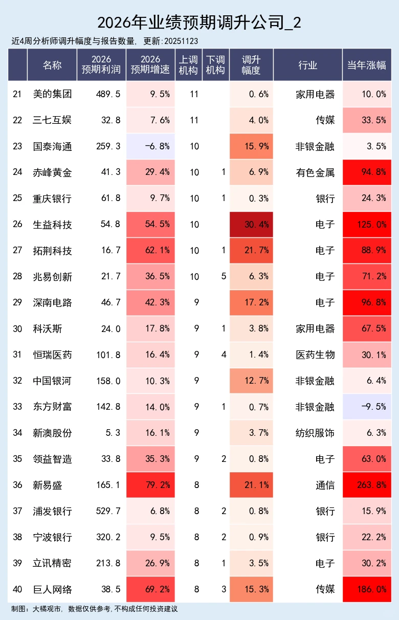 2026年业绩预测调升公司 11-22