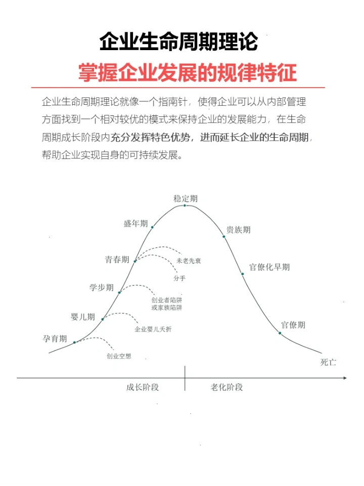 创业企业的“企业生命周期”