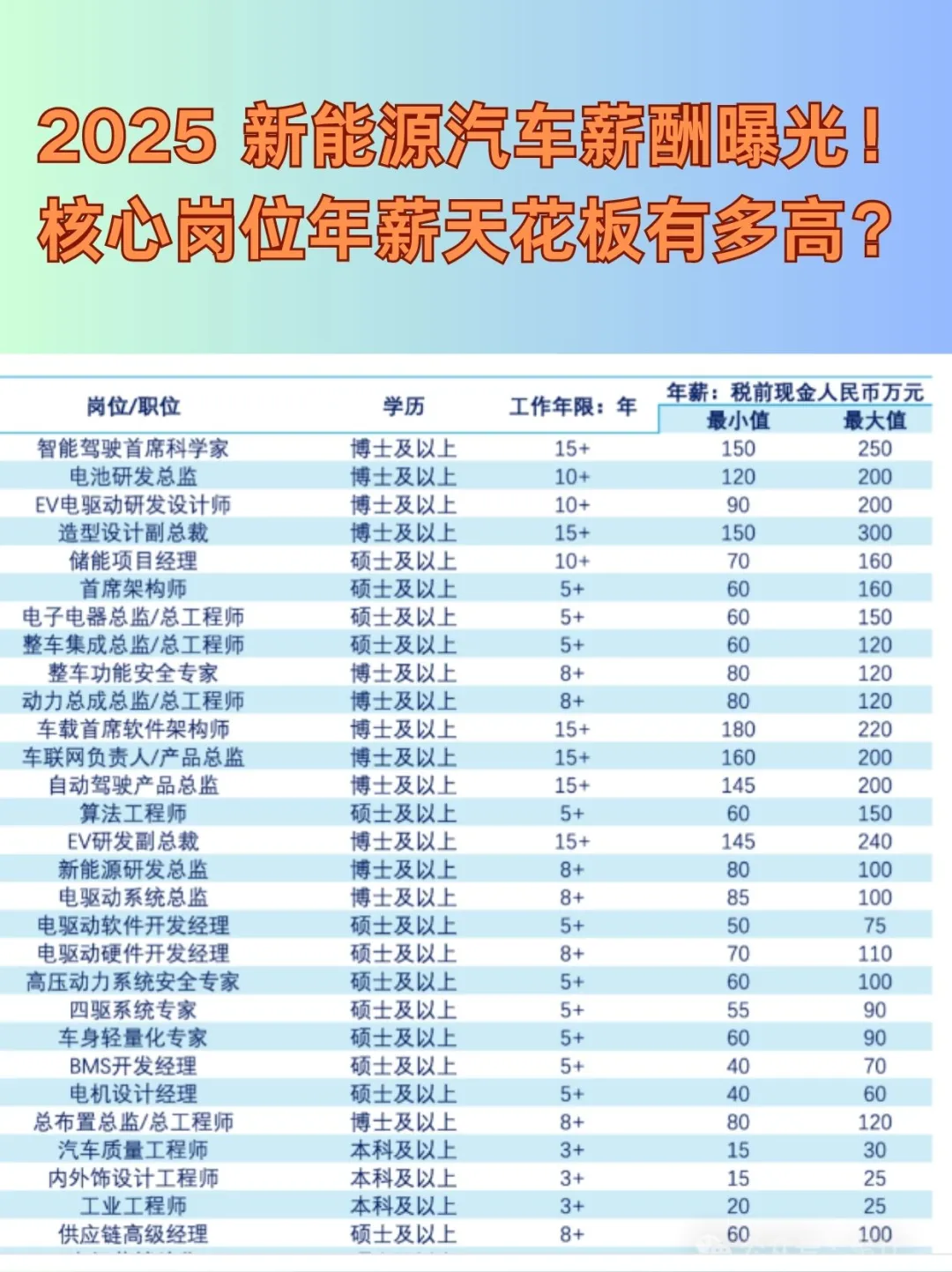 2025新能源汽车行业薪酬曝光，天花板有多高