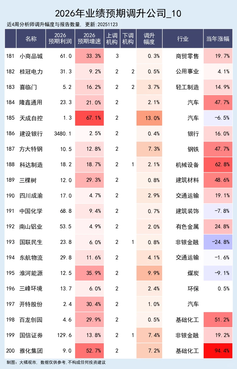 2026年业绩预测调升公司 11-22