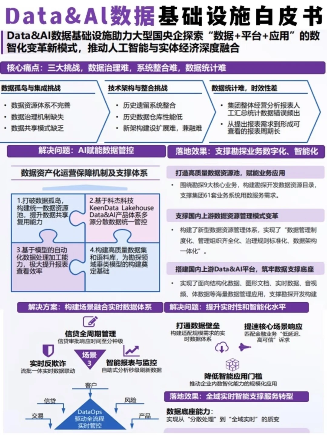 Data&AI数据基建白皮书大揭秘!
