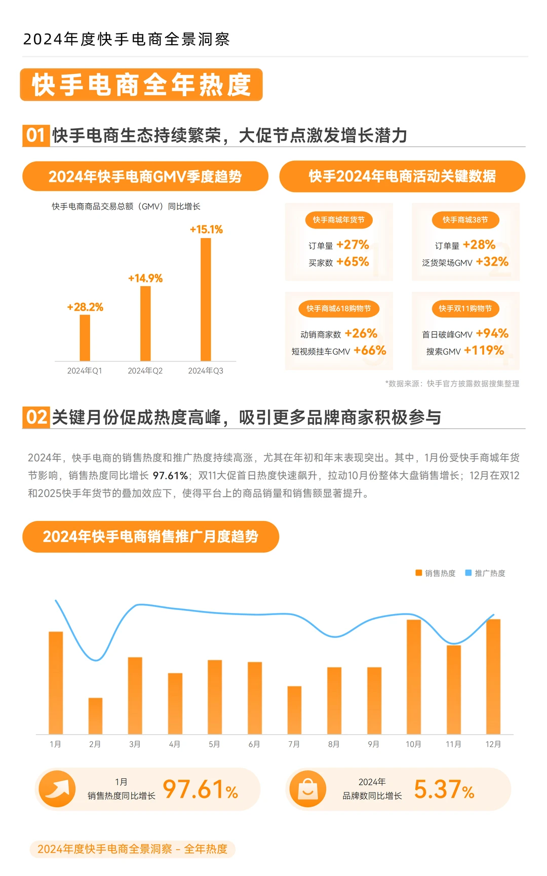 2024 年度快手电商全景洞察报告