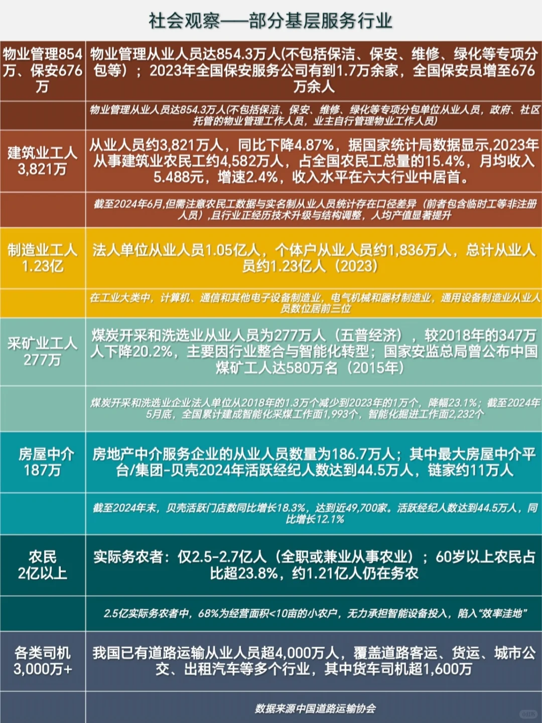 普通人的社会观察：各类就业群体数据分析