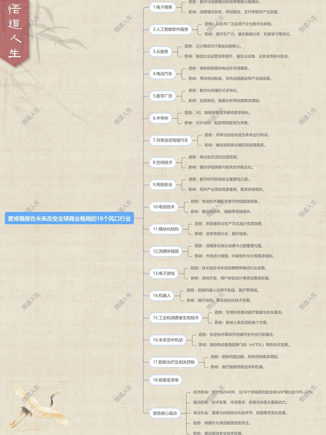 未来改变全球商业格局的18个风口行业?