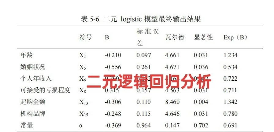 SPSS实验数据问卷数据在线分析！！?