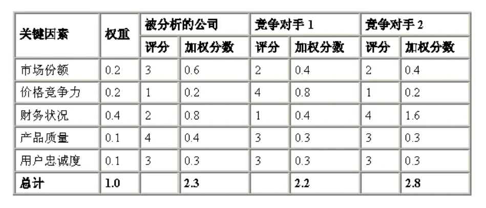 ?竞争态势矩阵，企业竞争精准指南?