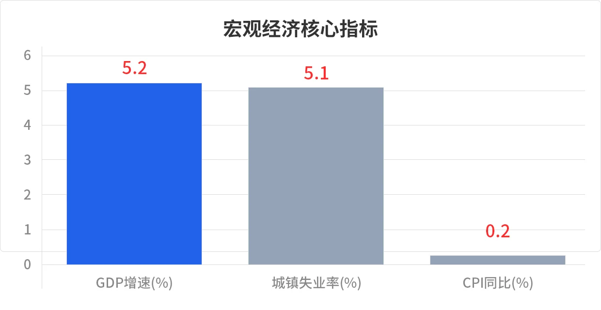 2025年度中国经济数据简报