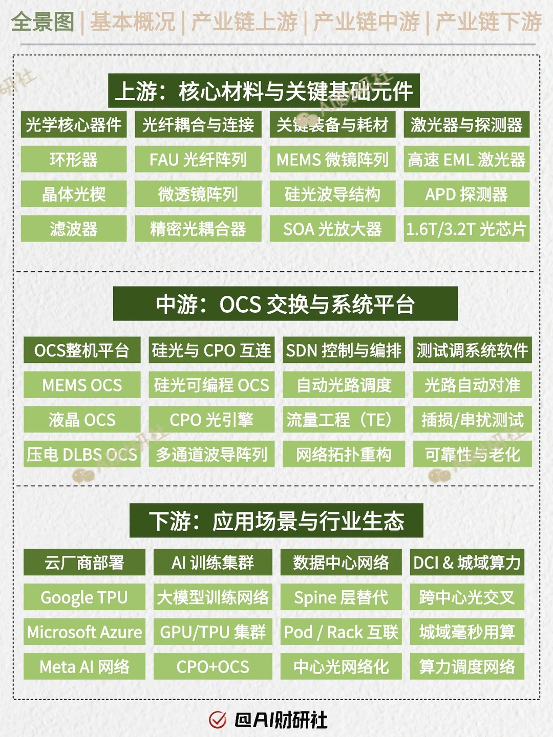 一天吃透产业链:OCS光交换机(AI爆发)