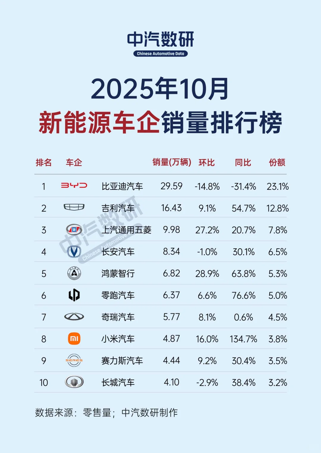 2025年10月车企及新能源车企销量TOP10