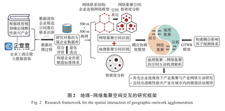 经济地理系列‖机制图与可视化统计图(2)