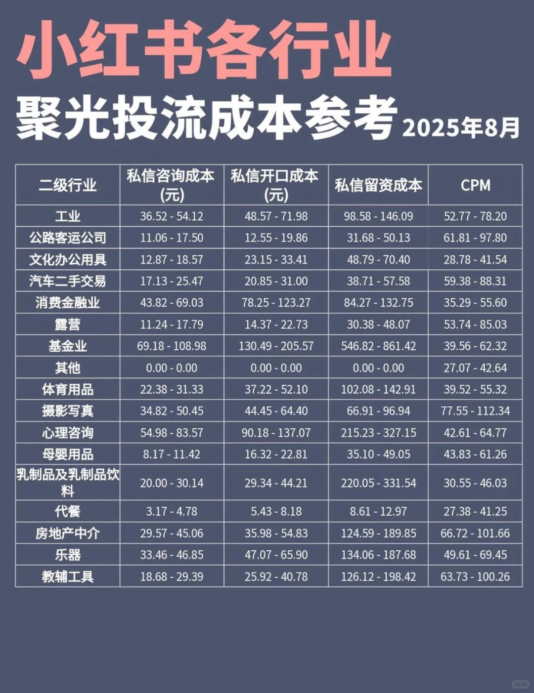 小红书各行业 聚光投流成本