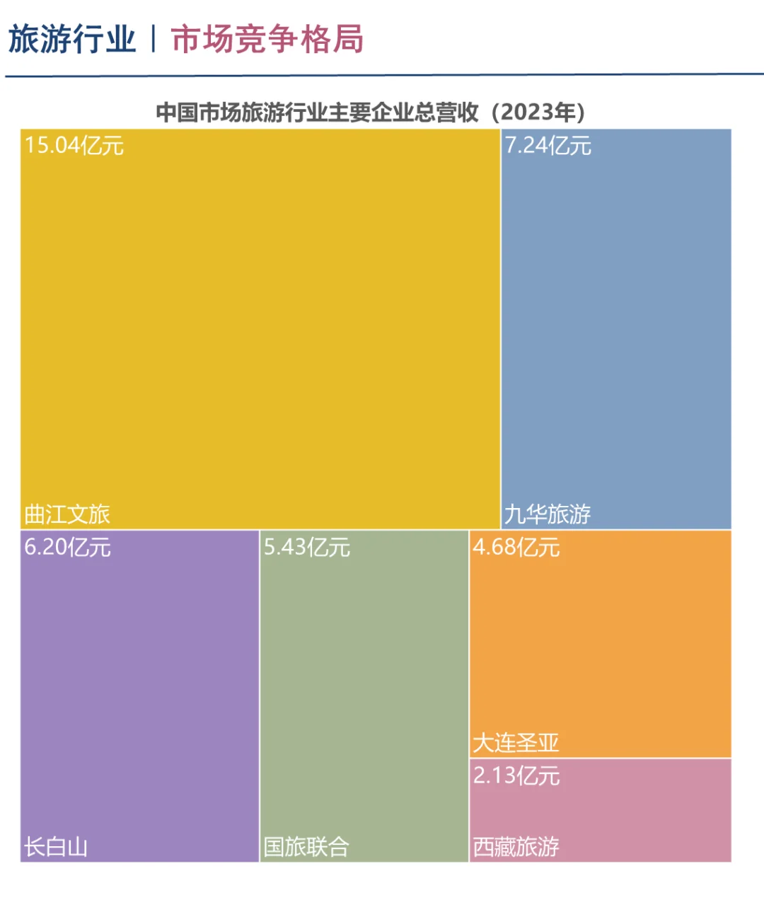 中国旅游行业企业竞争格局分析三（2024）