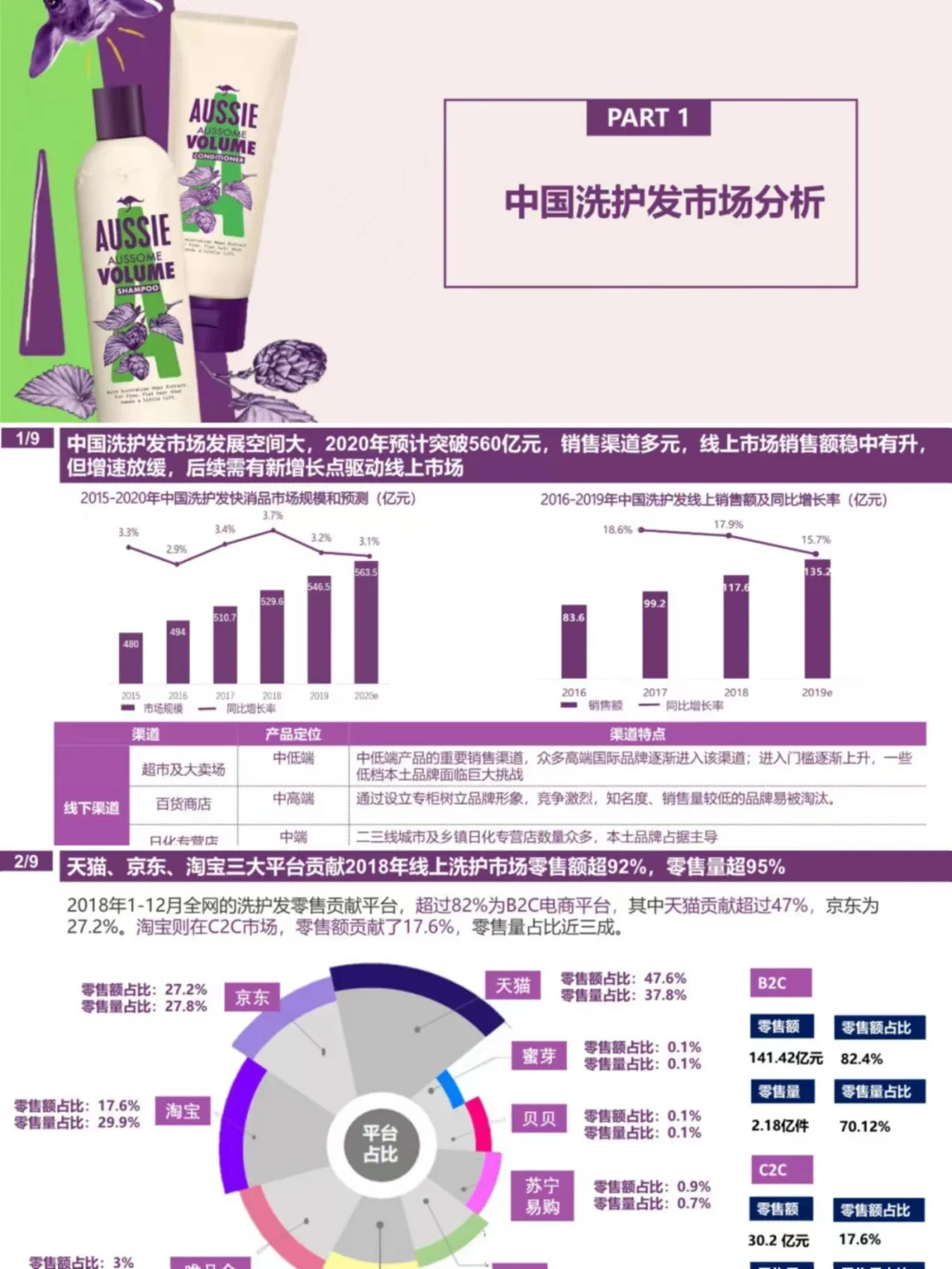 49页报告丨洗护发品牌市场调研&竞品分析