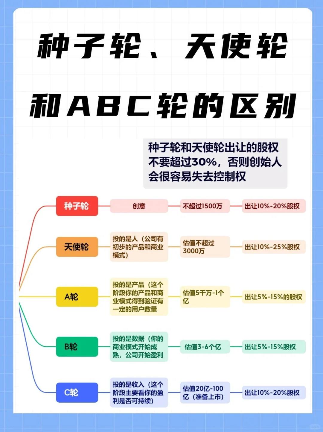企业融资各轮的区别—解析图