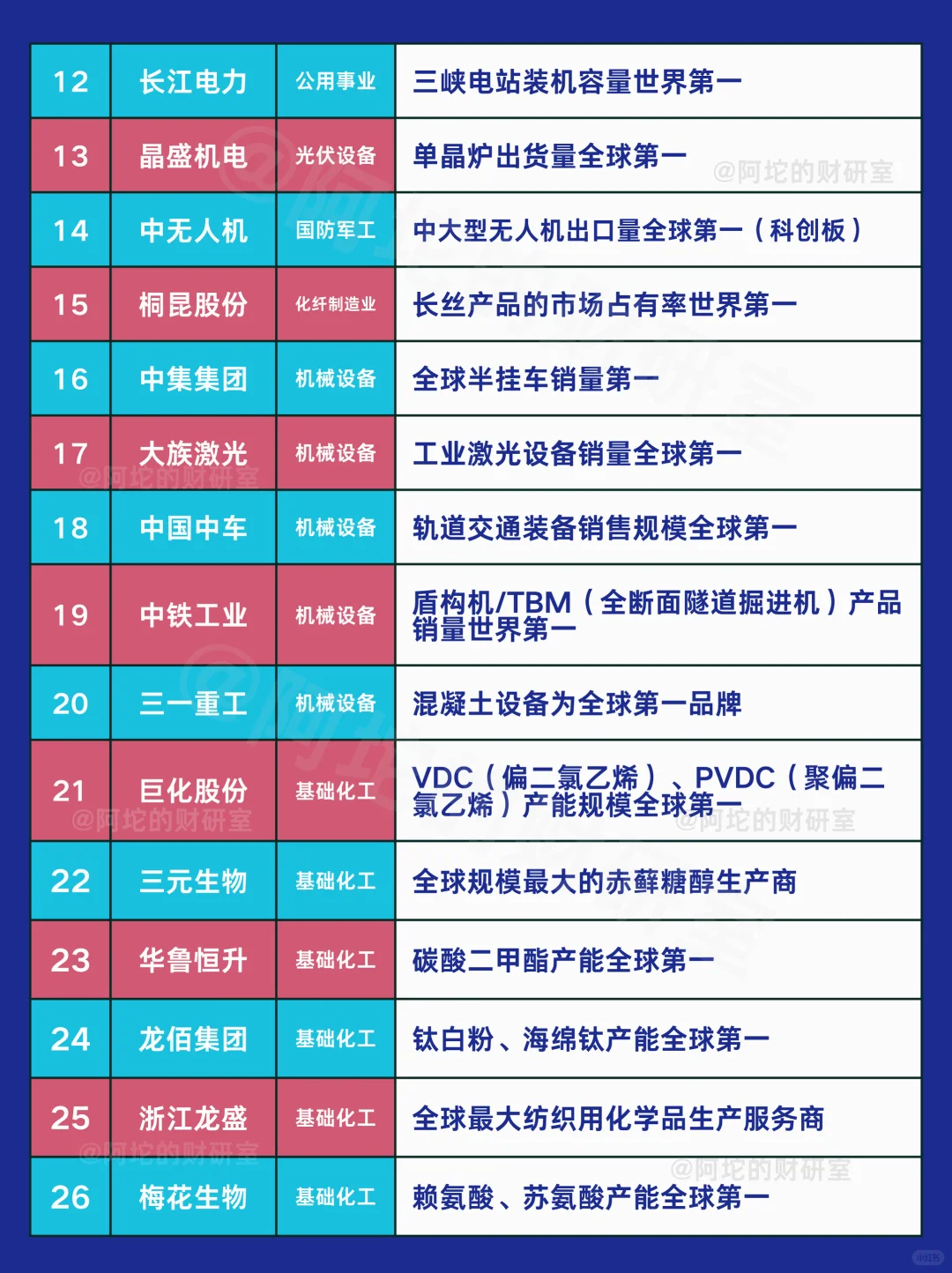 世界第一的A股公司汇总（按行业板块分类）