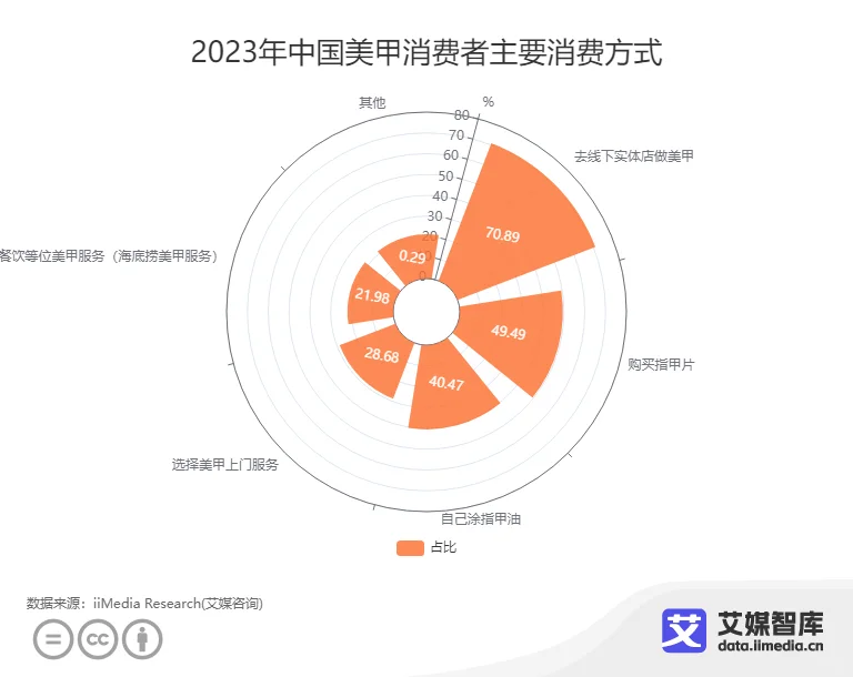 艾媒咨询 |美甲行业消费者行为调查数据