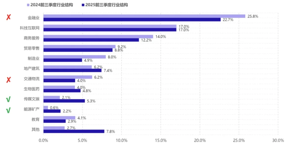 上海写字楼市场25年Q3报告｜陨落与崛起并齐