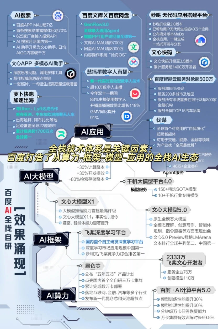 AI收入增长50%+!百度做对了什么?
