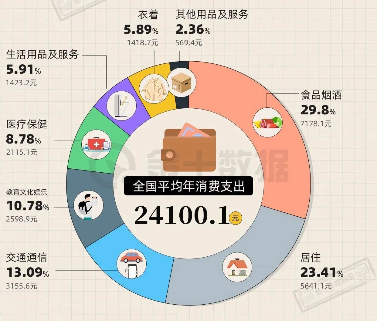 国人的钱花哪儿了?各省消费习惯有何区别?
