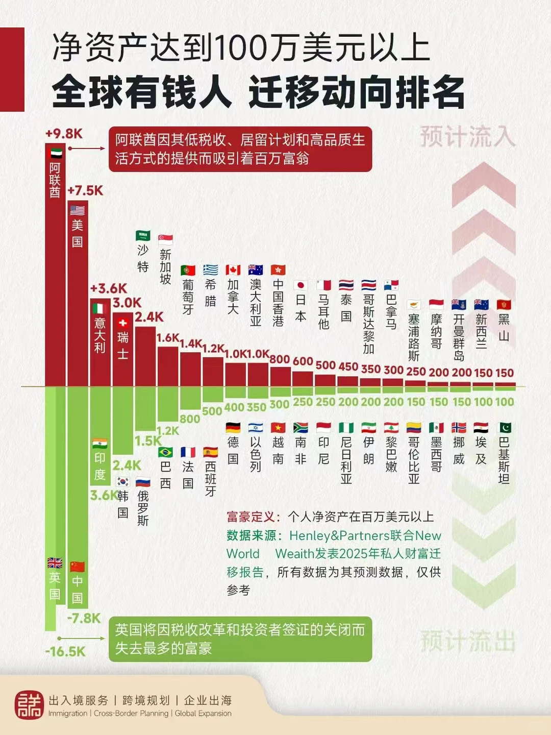 全球有钱人迁移动向