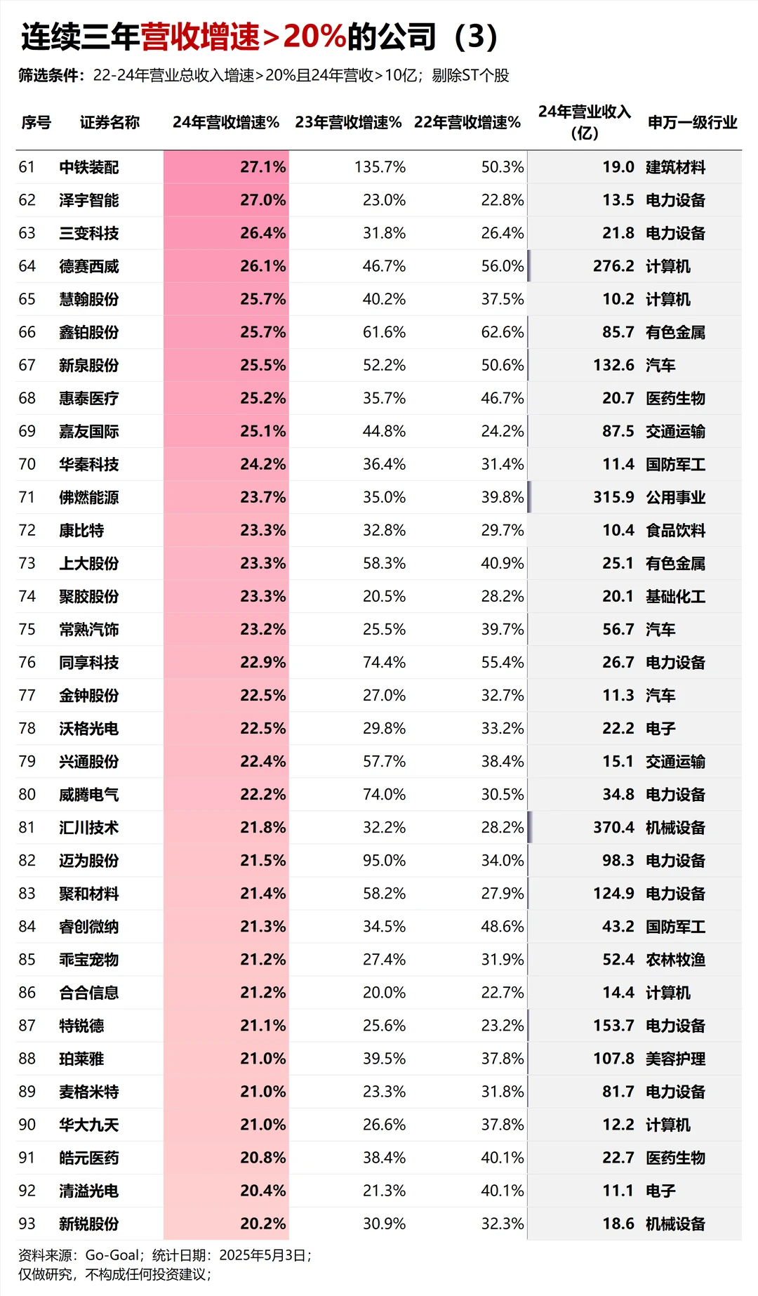 连续三年营收增速>20%的公司