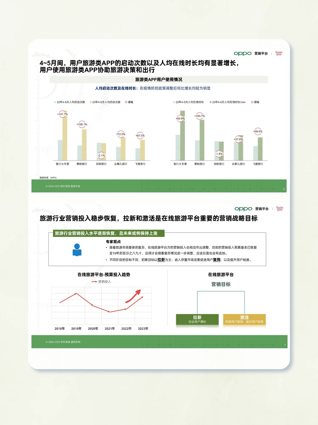 重磅报告|2023年中国旅游行业营销洞察