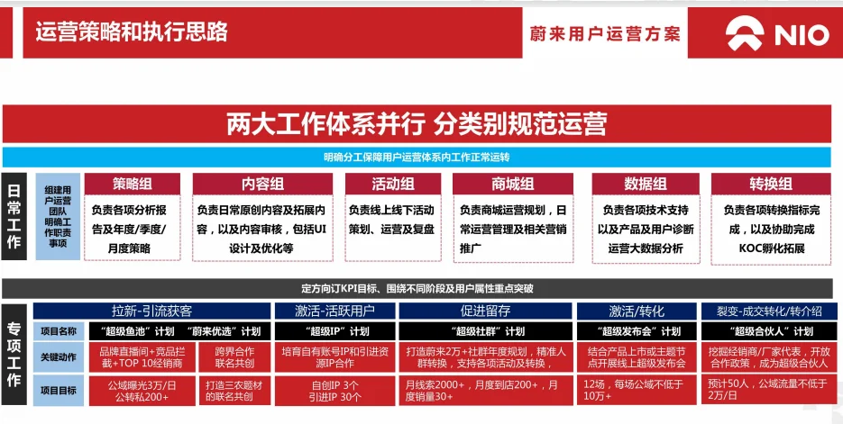 蔚来汽车用户年度运营方案