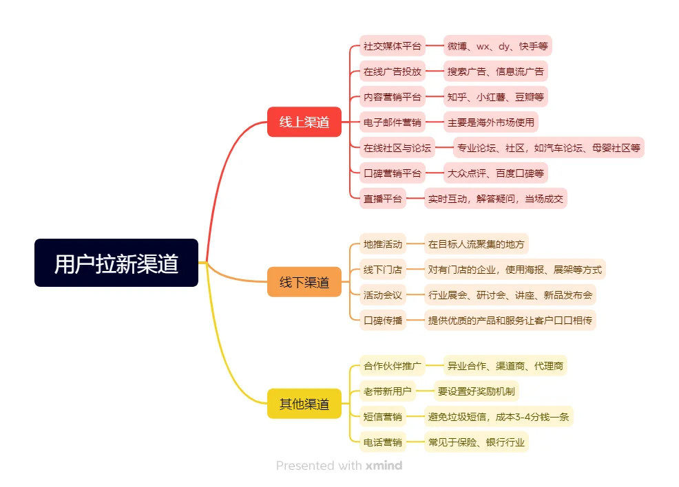 用户运营面试题，用户增长渠道有哪些