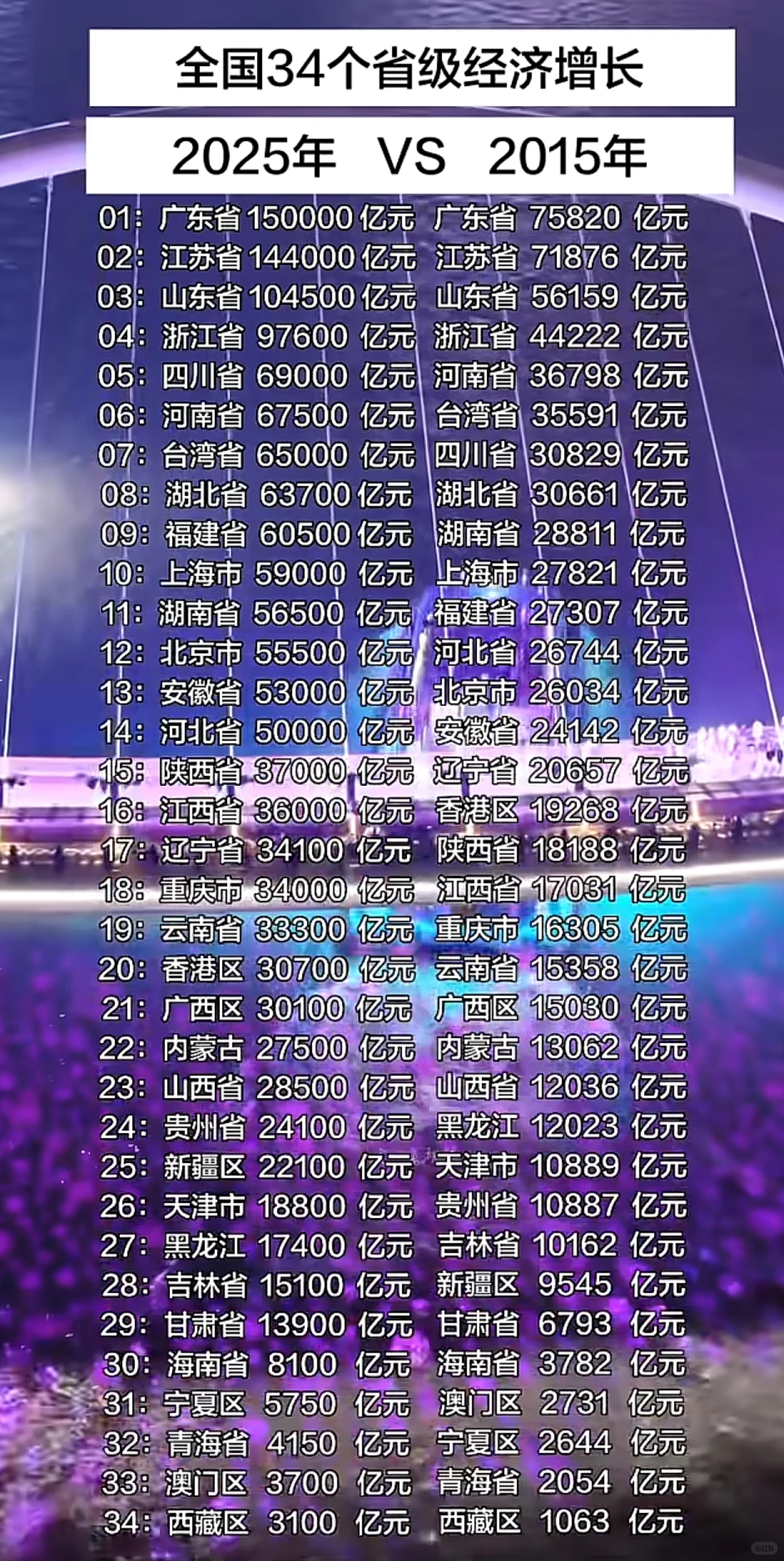 2025年VS2015年 全国34个省市区经济增速 #G