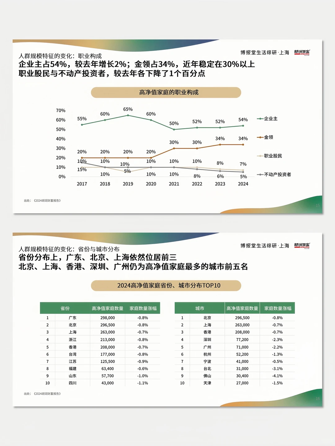 【No.009】高净值人群消费意识行为研究报告