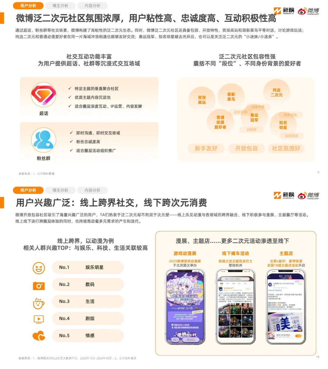 泛二次元|微博泛二次元内容生态研究报告