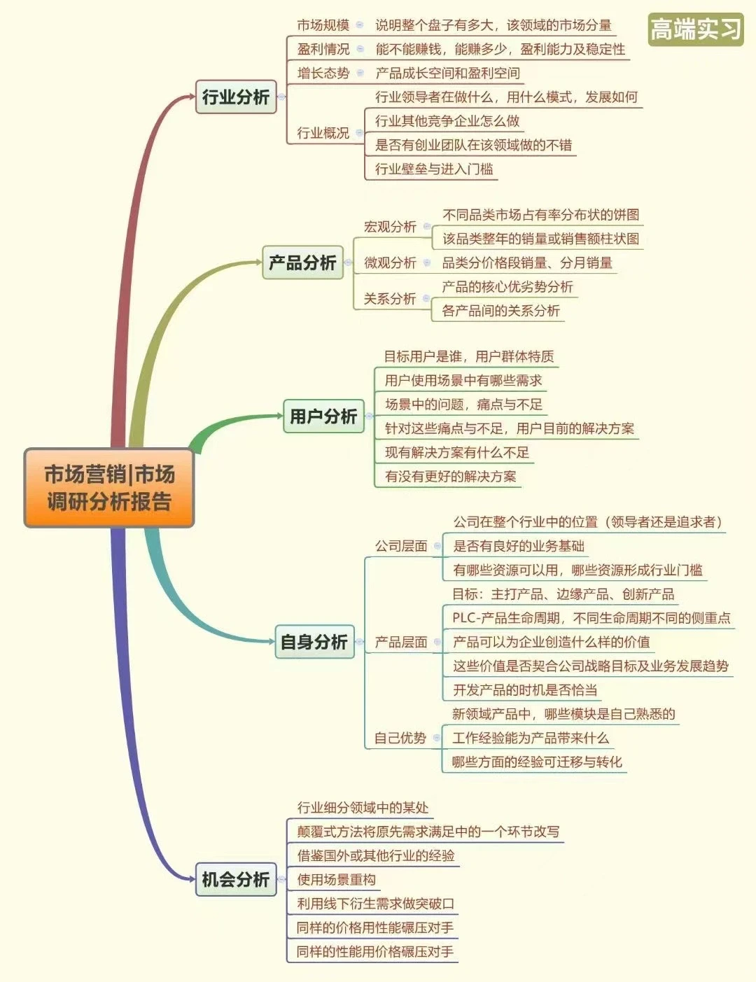 市场营销 市场调研分析报告