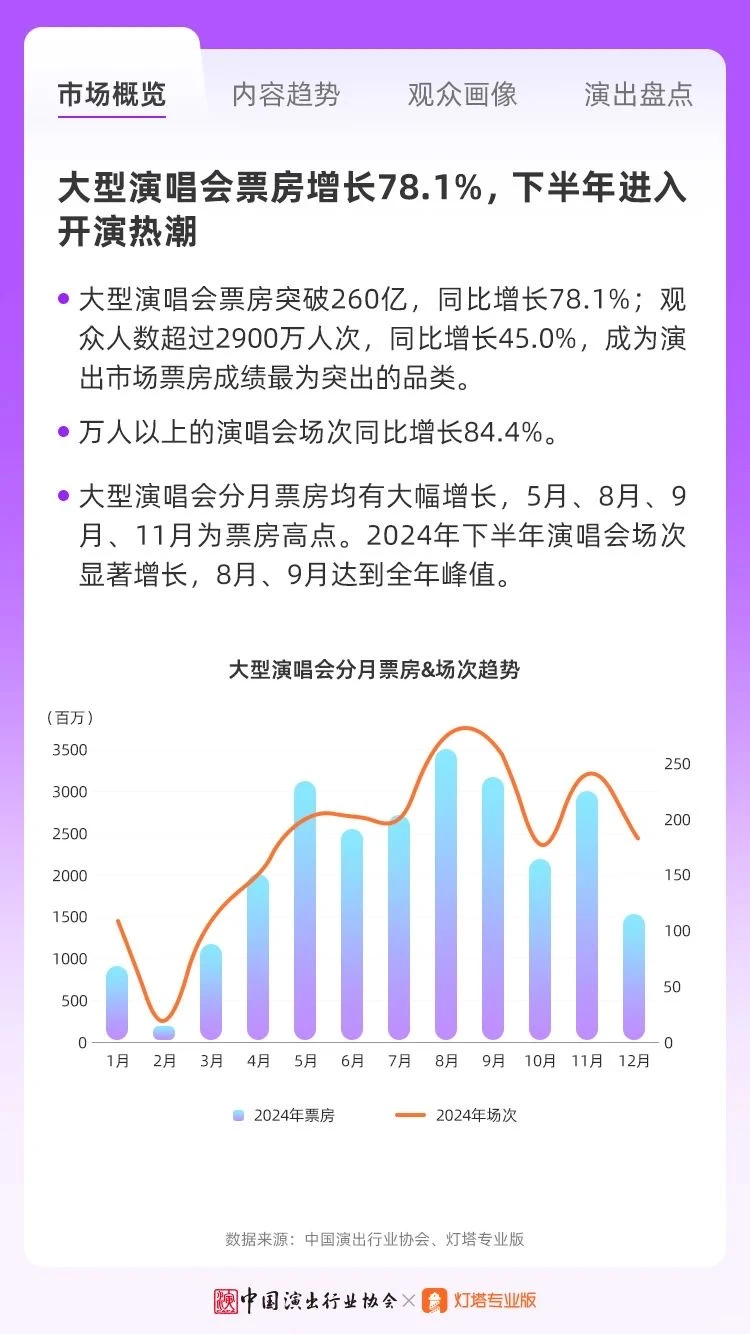 2024年演唱会,二线城市是大赢家