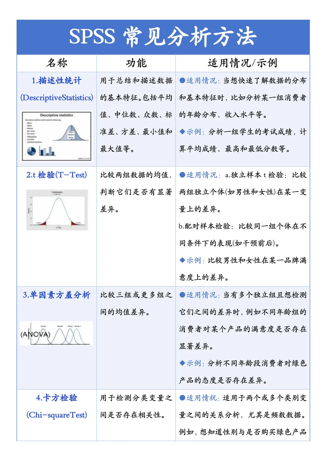 8种常用spss数据分析模型【图解】整理汇总