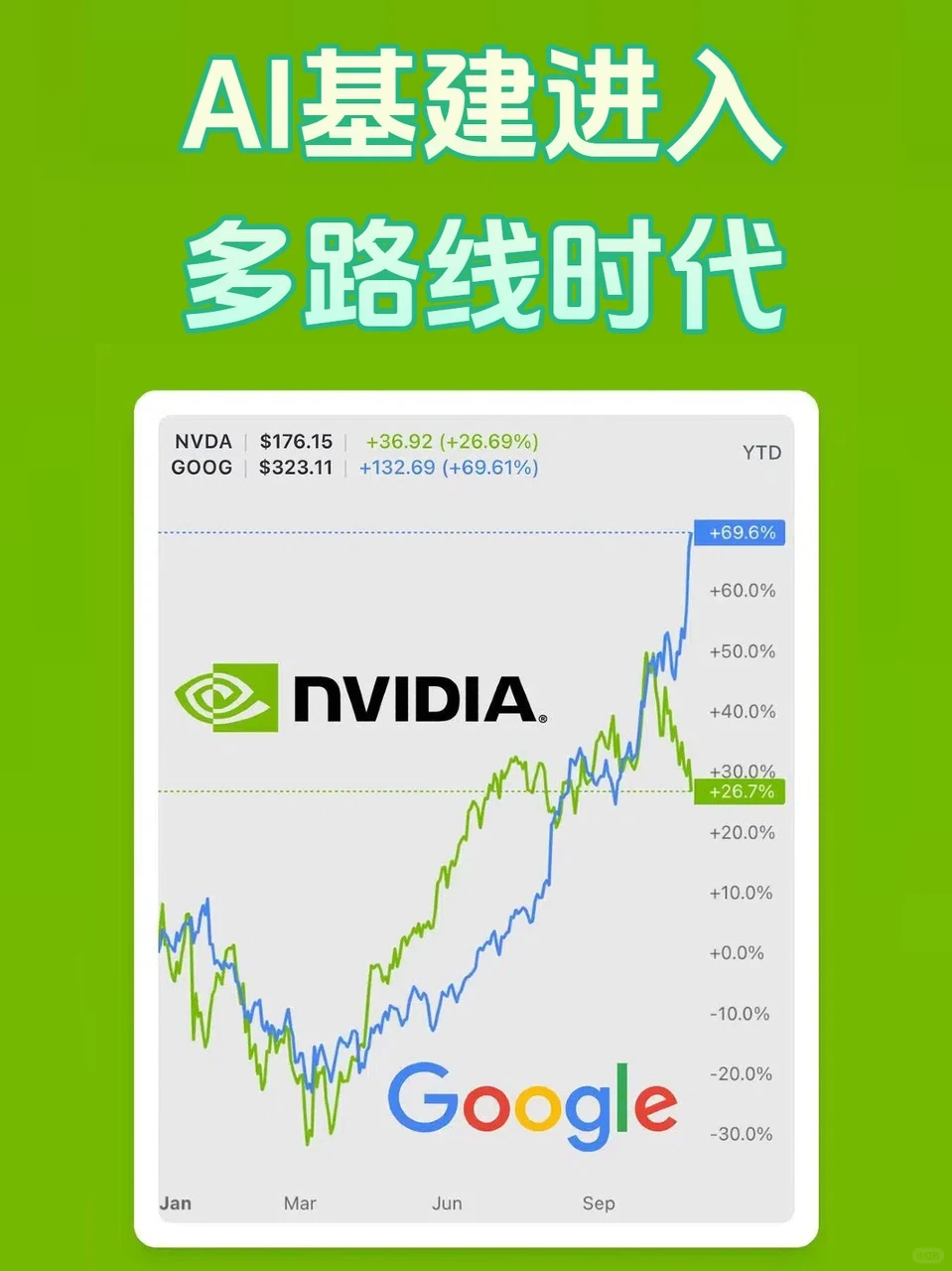英伟达 × 谷歌▶️行业的两个趋势,美股