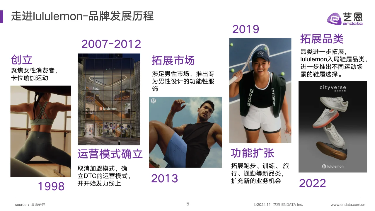 2024年lululemon品牌洞察报告