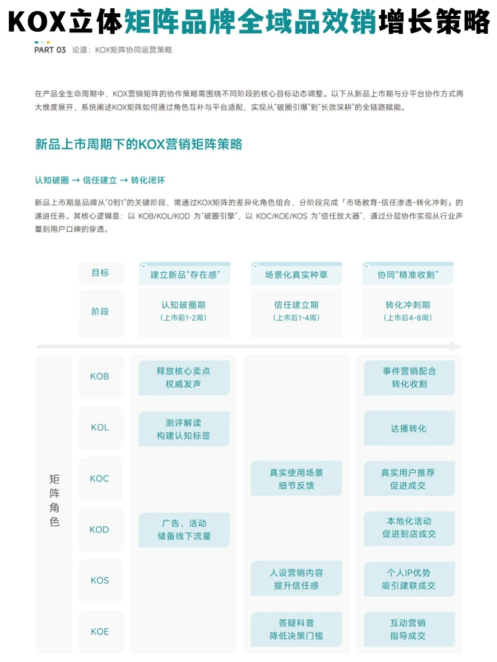 品牌全域品增长策略:KOX立体矩阵经营