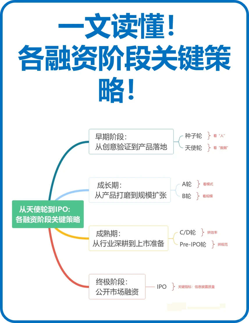 一文读懂！各融资阶段关键策略！